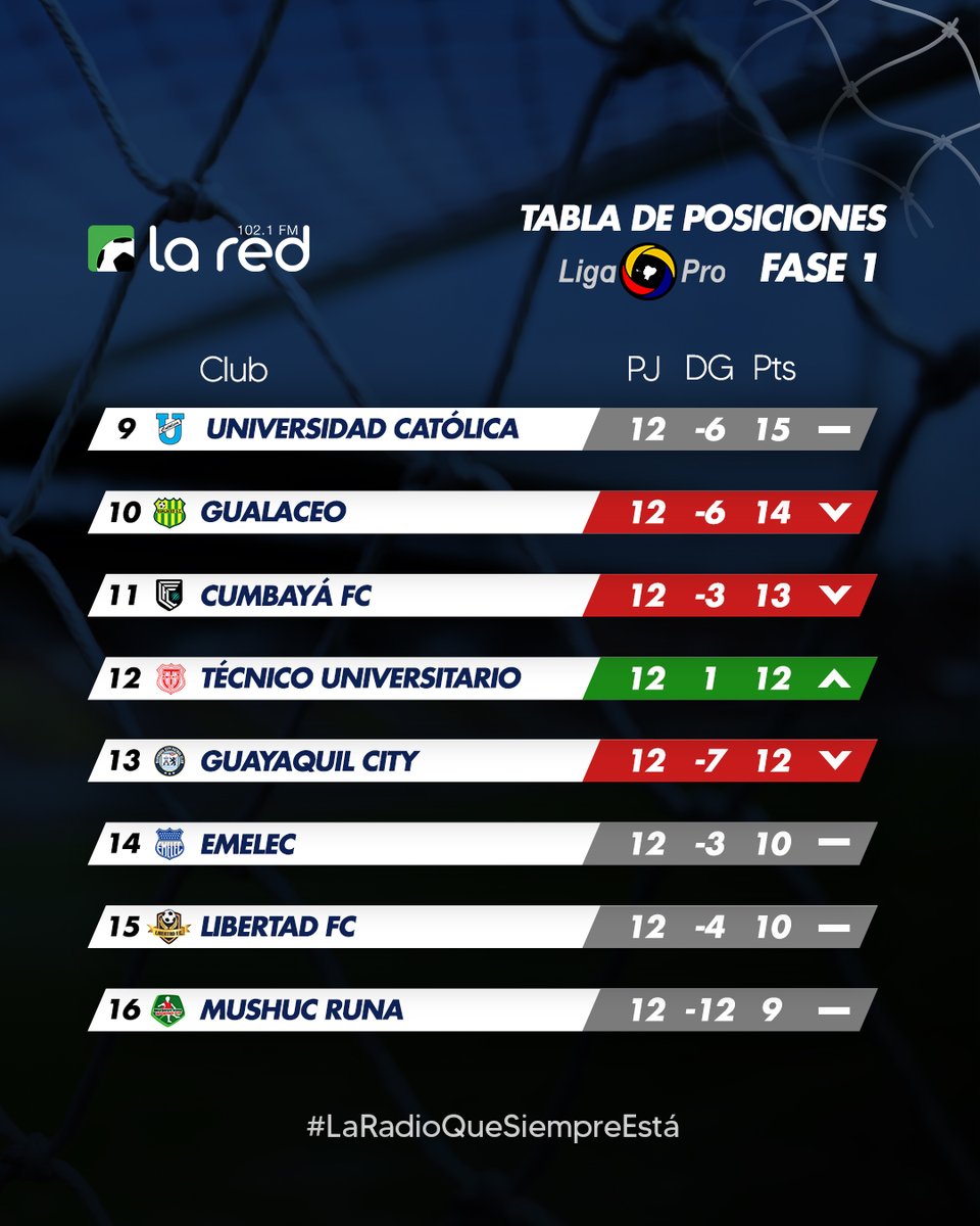 ⚽🔥 Tabla de posiciones de la #LigaPro #Fase1 #Fecha12

Ya estamos cerca de conocer el ganador de la #Fase1
.⁣⁣
.⁣⁣
#LaRadioQueSiempreEstá