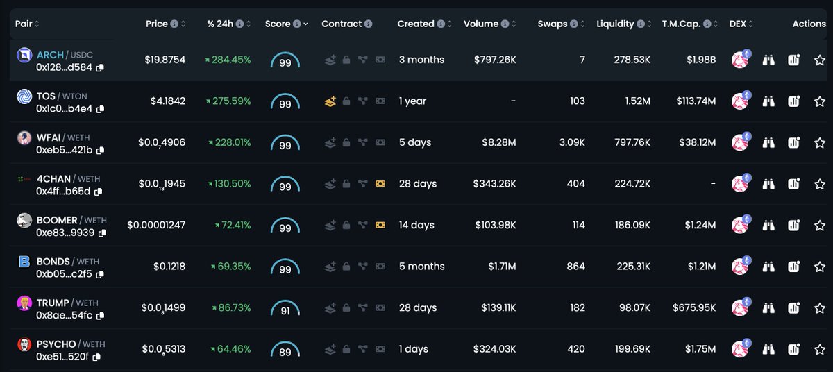 $PSYCHO knocking heads in the <a href="/DEXToolsApp/">DEXTools</a> playground - Day 2 and we're already a Top 8 daily gainer. 

This joyride's just started, buckle up.