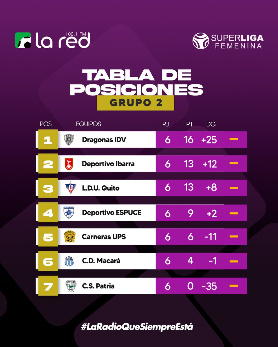 ⚽ 🔥 Tabla de posiciones de la #SuperLigaFemenina #DoradoBet Grupo 1 y 2⁣⁣
.⁣⁣
.⁣⁣
#LaRadioQueSiempreEstá