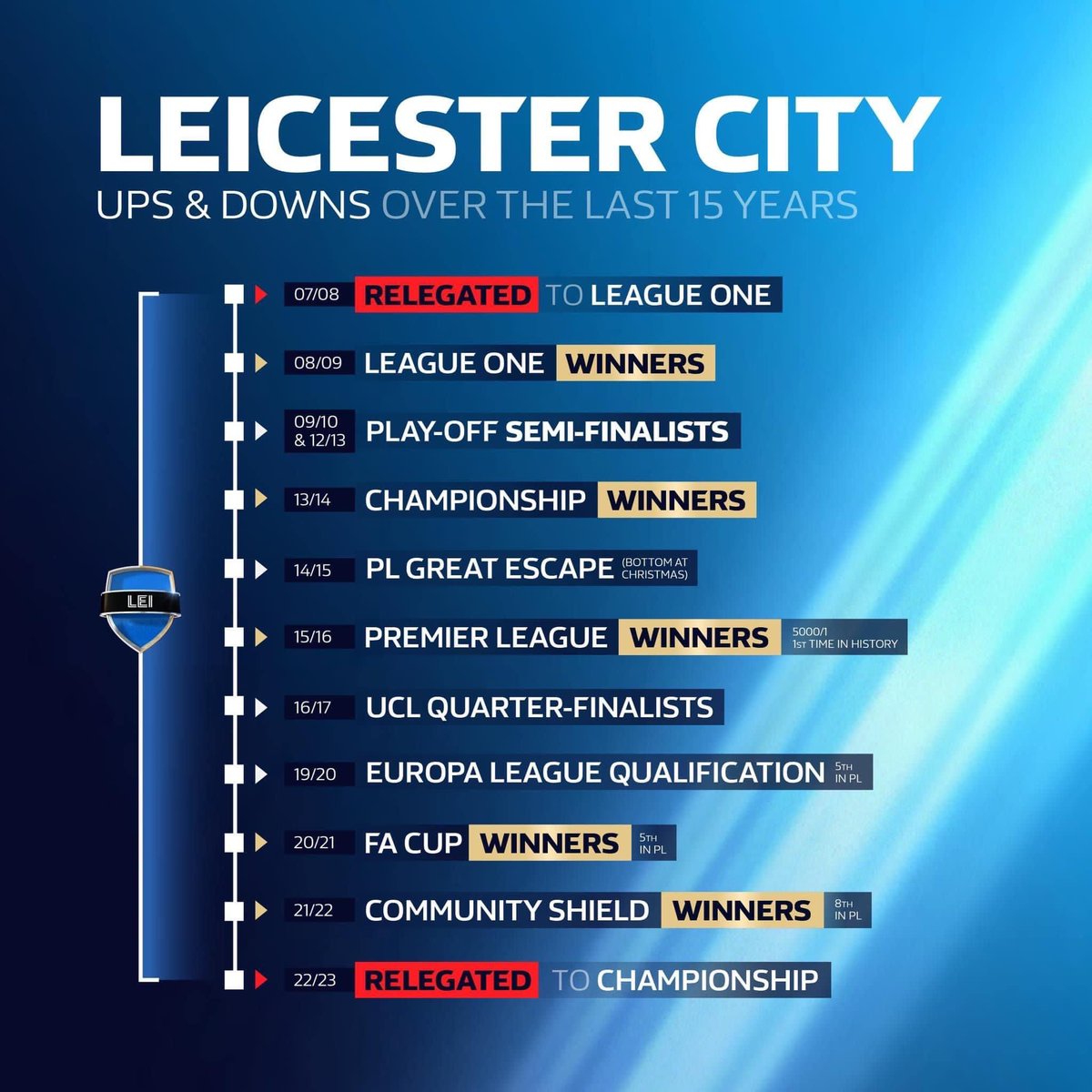 It’s just an absolutely ridiculous team to follow. Never been boring.