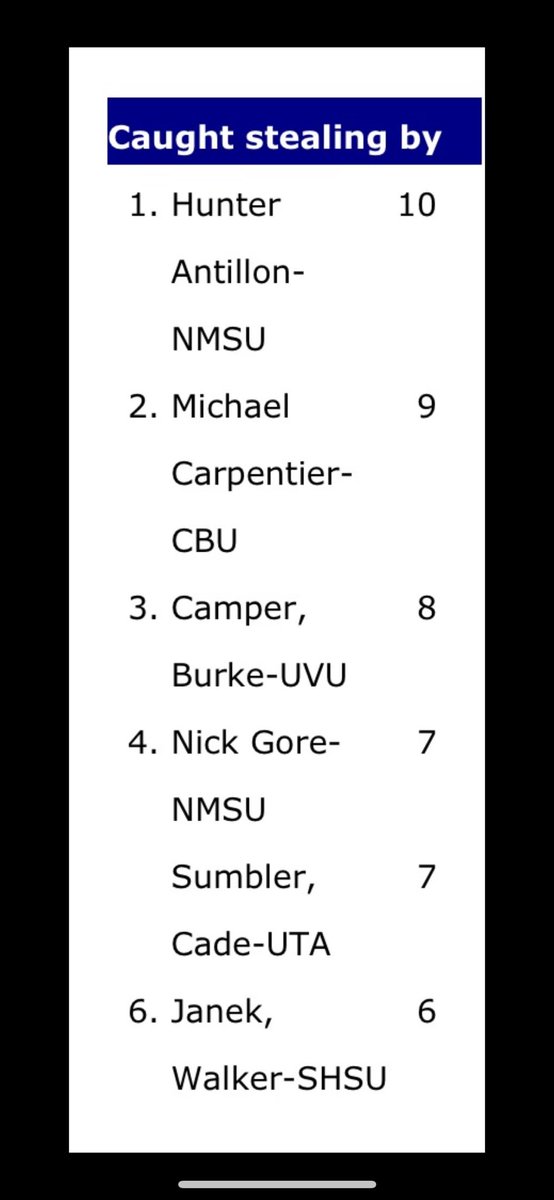 I would like to say thank you to New Mexico for the opportunity to play the past two years. With that being said for my grad year I have entered the transfer portal. 

2023 Conf Stats: 327 AVG / (4) 2b/ (1) 3b/ (3) HR

Led the WAC in runners caught stealing 

Contact in bio