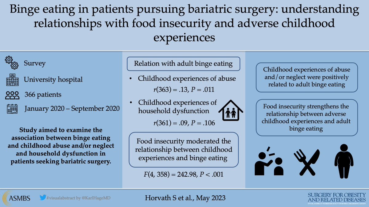 SOARD_JOURNAL's tweet image. Validated questionnaires during psychological evaluation of 366 adults seeking bariatric surgery showed that food insecurity moderated the association between childhood experiences and binge eating.

#VisualAbstract #BariatricSurgery #soard23