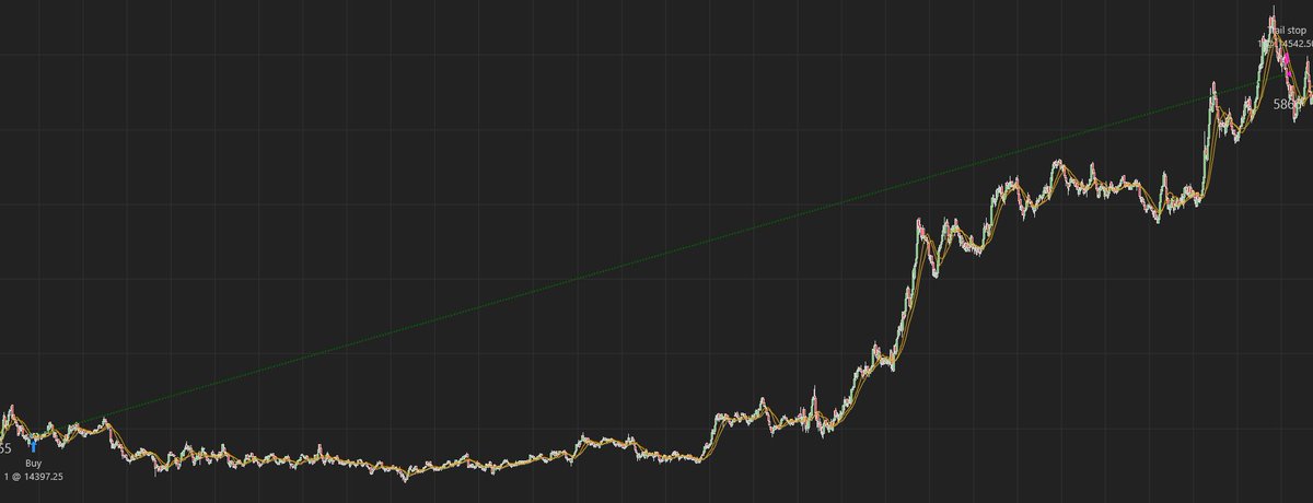 ohmi777's tweet photo. Made more after the screen shot but didn’t bother to take another pic 😴
+$2,160 🟢 5/30/23
Yesterday took a loss 
-$990 🔴 5/29/23
#futurestrading #nq #daytrader #futures https://t.co/IOsfHGOkJC