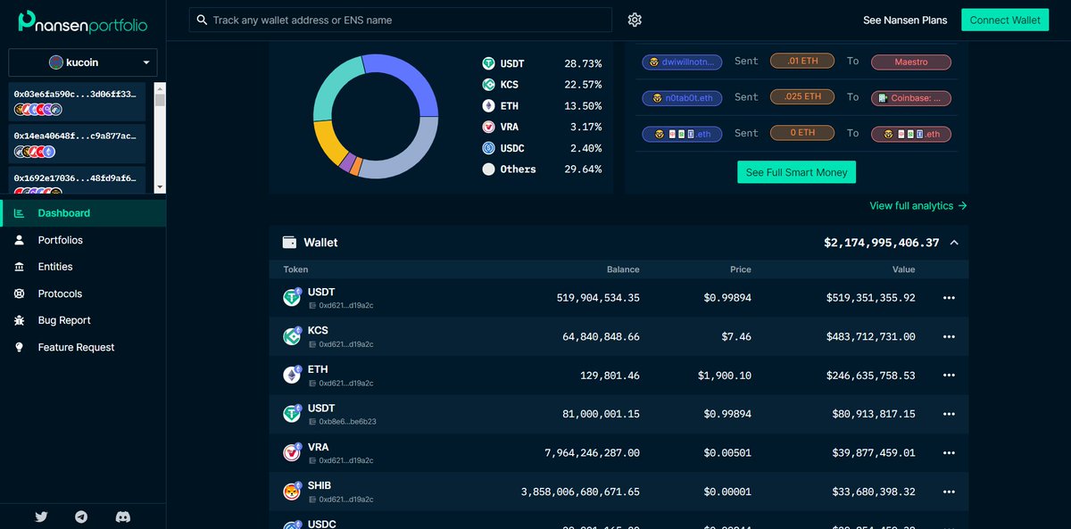 Fun fact: 

Kucoin holds the most $TRIAS out of any coin in their #BSC wallet and they hold the most $VRA in their #ETH wallet. That explains why these two small caps have more volume and performs better than the other low caps in the market.

portfolio.nansen.ai/dashboard/kuco…