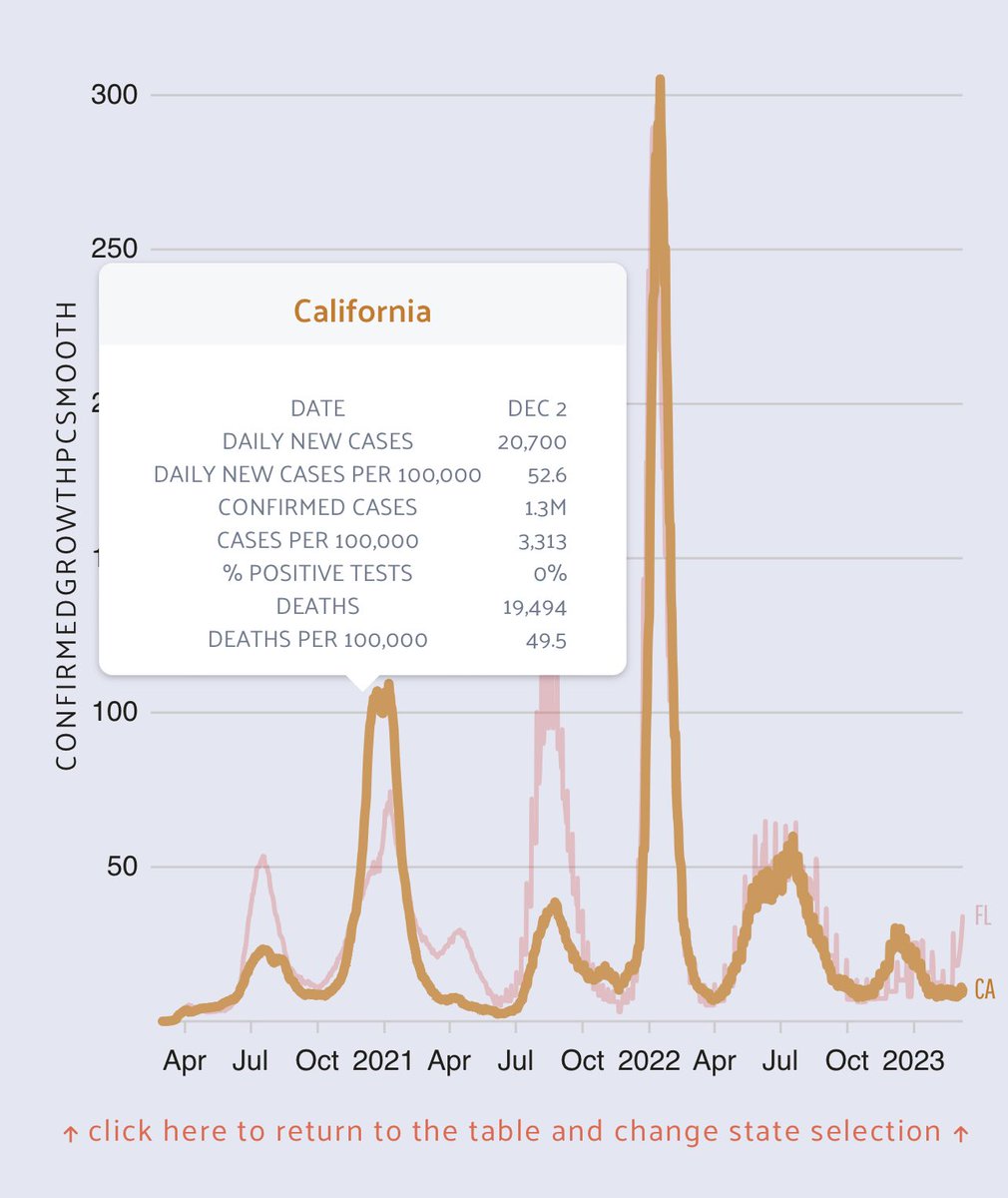 Solvang84's tweet image. That chart is for the entire nation, genius. Cases surged *more* at the time in California, where schools, sports, etc were closed. #YouTried
