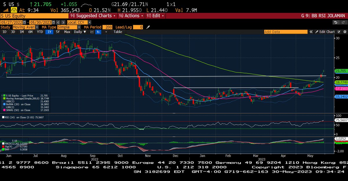wizcharts's tweet photo. Купленные в январе-апреле #LamResearch #ServiceNow #SentinelOne и #AppliedMaterials
#LRCX +26.61%
#NOW +24.54%
#S +22.27%
#AMAT +21.86%
https://t.co/AZl1UN9m1R
https://t.co/d6PrmNNXK8
https://t.co/mOEV56mVFf
https://t.co/3OdHa4SyBU
https://t.co/gQILfHjKb2 #WIZCHARTS https://t.co/Muj1HA7McS