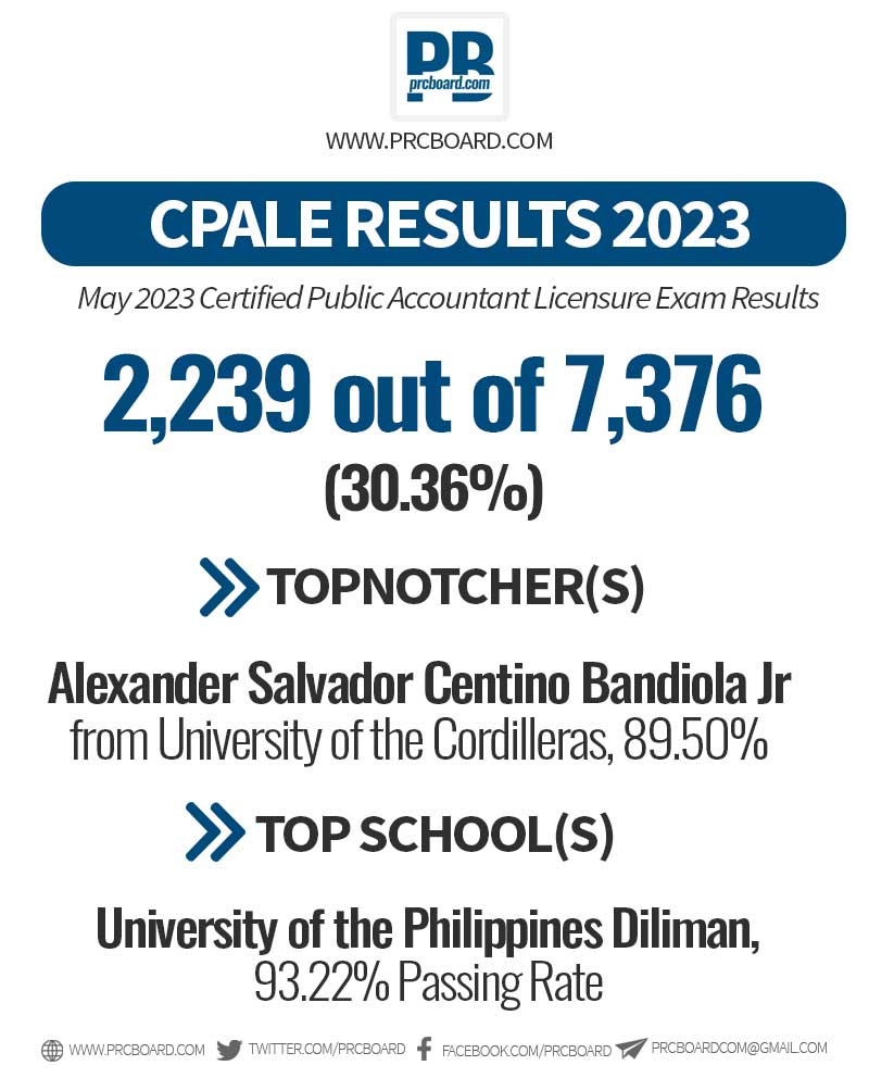 PRC Board on Twitter "CPALE RESULTS 2023 2,239 out of 7,376 (30.36