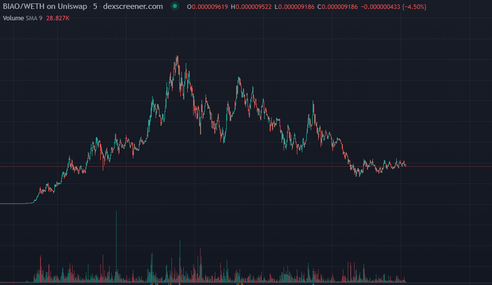 ge0metria's tweet photo. $biao break out soon (?) https://t.co/s0XQVwcYFI