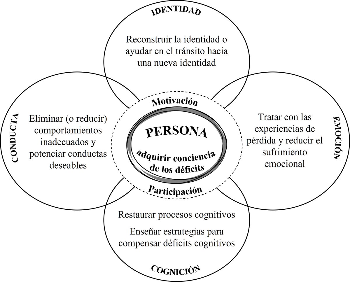 _garcia_molina's tweet photo. Propuesta modelo de rehabilitación neuropsicológica.

Más info en: 

https://t.co/bEYxsYPo9v https://t.co/3Cjsu03Xta