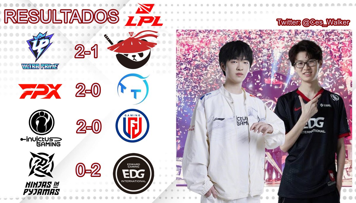 Volvió la mejor liga del mundo (así es, LPL > LCK) y fue bonito ver a Invictus Gaming ganando para variar, EDG lució dominante y Lwx parece que este split no viene a robar como lo venía haciendo desde hace un tiempo.