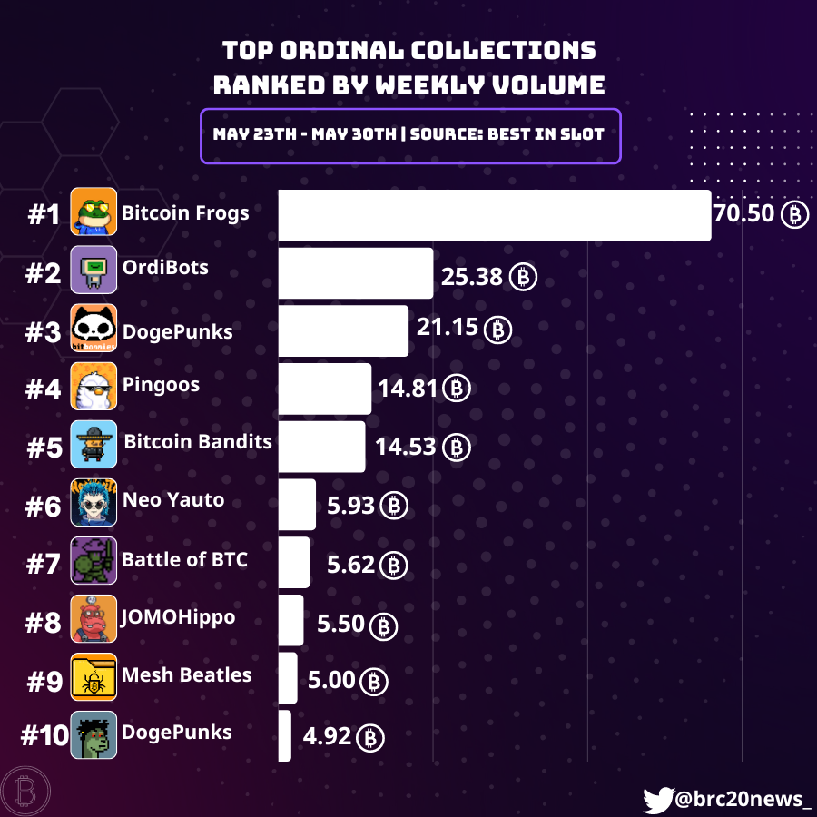 🔥 Top Ordinal Collections Ranked By Weekly Volume 🔥

#1 Bitcoin Frogs
#2 OrdiBots
#3 DogePunks
#4 Pingoos
#5 Bitcoin Bandits
#6 Neo Yauto
#7 Battle of BTC
#8 JOMOHippo
#9 Mesh Beatles
#10 DogePunks

Update: May 23th - May 30th
Source: <a href="/bestinslotxyz/">Best in Slot | BRC2.0 🧑‍🍳</a> 
#BRC20 #Bitcoin #NFT