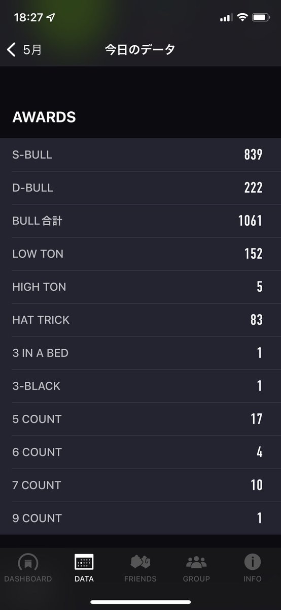 久しぶりにラウンドワンで5時間くらい投げた🎯