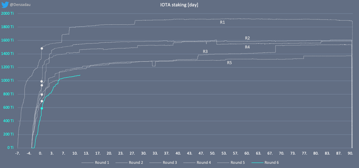 Denzadau's tweet image. #IOTA #Staking #ASMB &amp;amp; #Price