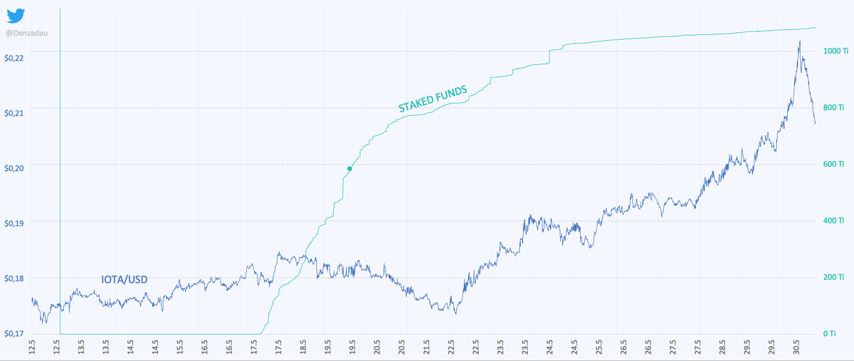 Denzadau's tweet image. #IOTA #Staking #ASMB &amp;amp; #Price