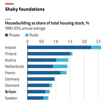 James Fransham (@jamesfransham) on Twitter photo Britain cannot build. According to calculations by <a href="/CentreforCities/">Centre for Cities</a>, between 1950 and 1979 the UK added new homes each year at a rate equivalent to 1.9% of its existing housing stock. Between 1980 and 2015 that rate fell to 0.8%. Britain cannot build. According to calculations by <a href="/CentreforCities/">Centre for Cities</a>, between 1950 and 1979 the UK added new homes each year at a rate equivalent to 1.9% of its existing housing stock. Between 1980 and 2015 that rate fell to 0.8%.