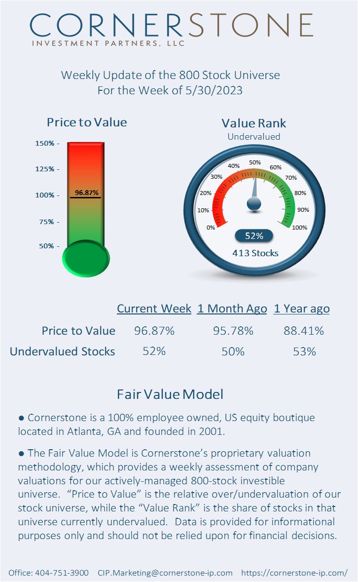 Cornerstone uses our proprietary #FairValueModel to assess #valuation opportunities for companies across the market. Weekly, we compare values to the current prices of #stocks. We’re now publishing results for followers and our #investment team is available for deeper insights.