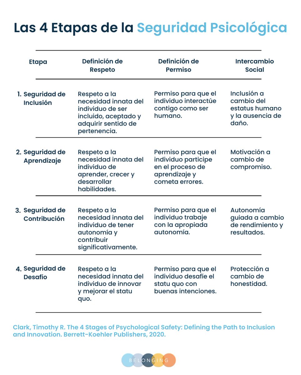 ignaciofernandz's tweet photo. Las 4 etapas de la Seguridad Psicológica en el trabajo. https://t.co/glaup2md62