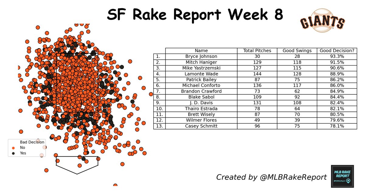 #SanFranciscoGiants Rake Report Week 8:

Total Pitches: 1287 ⚾
Good Swing Decision?: 85.5% 🟨

Most Disciplined: Bryce Johnson
Least Disciplined: Casey Schmitt

#SF #SFGiants