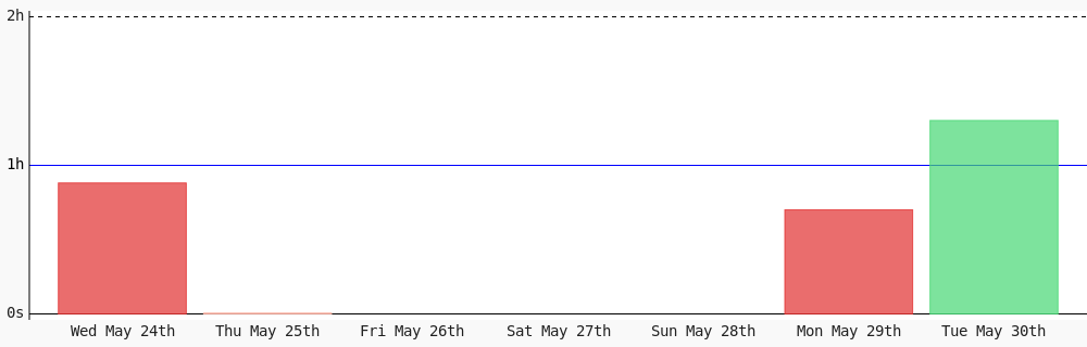 Day 545 of #100DaysOfCode. Today I coded 1 hr 18 mins towards my @WakaTime goal of coding 1 hr per day except sunday, saturday ✔️ #code #LearnToCode #programming #devlife #301DaysOfCode wakatime.com/@aribambang