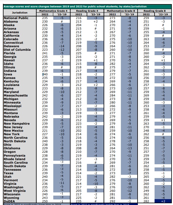 @GovMLG New Mexico is dead last in education according to the latest national analysis (NAEP). This is under your watch.