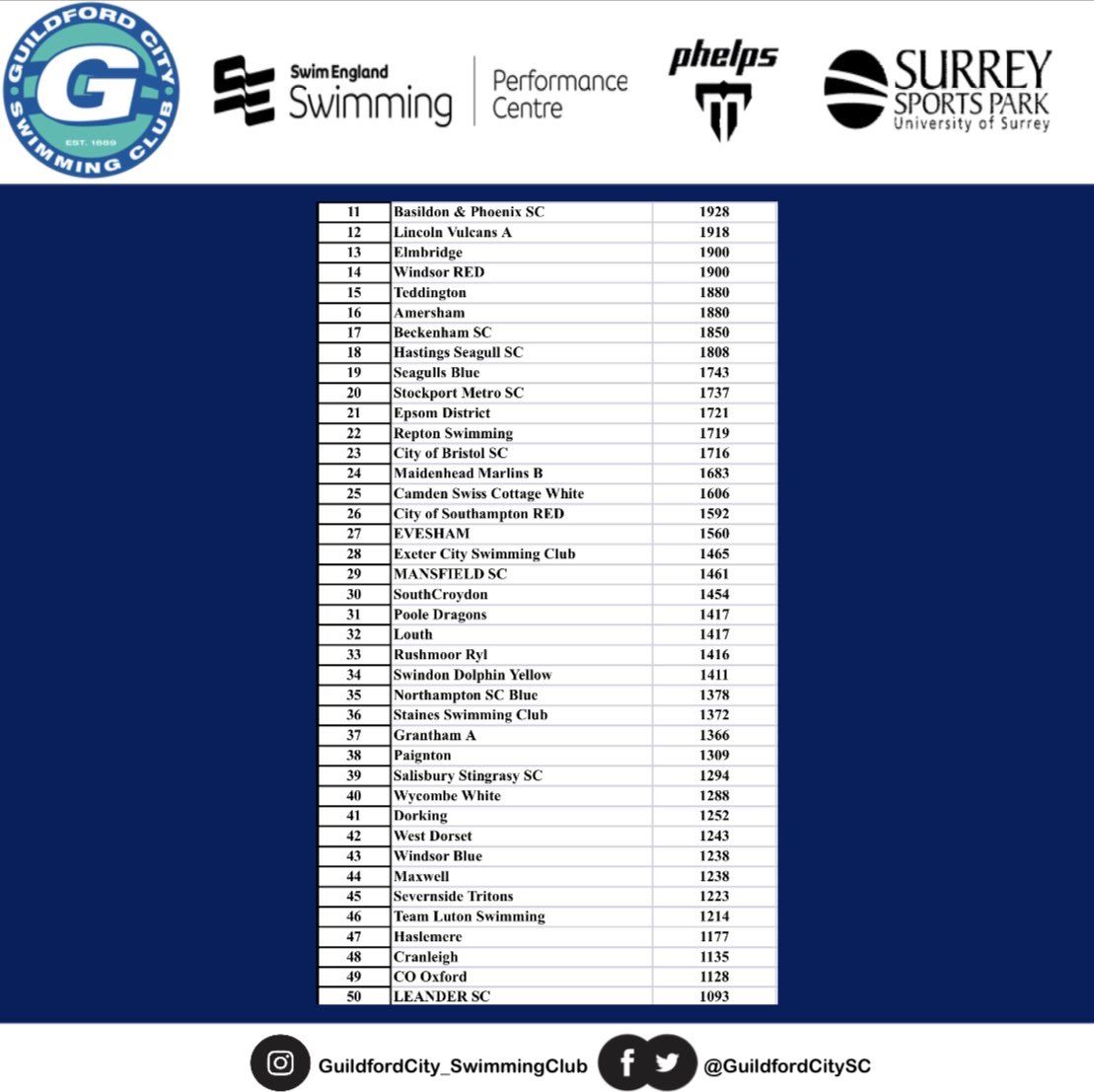 guildfordcitysc's tweet photo. National Arena Junior Swimming League
Amazing 1st round results!
GREEN Team #1 and BLUE Team
#5 IN THE UK !!!
Well done to all our swimmers!
Bring on round 2!
#GuildfordCitySwimmingClub #TeamGuildford #Raceday #NationalArenaJuniorSwimmingLeague #Proudclub #Swimming https://t.co/JbEuLTlPNH