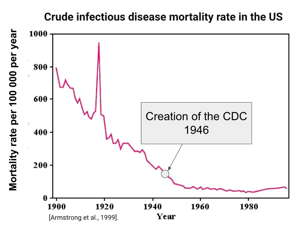We don’t need the CDC to be 'responsible for controlling the introduction and spread of infectious diseases” Deaths from infectious diseases were almost wiped out before the CDC was even created.
