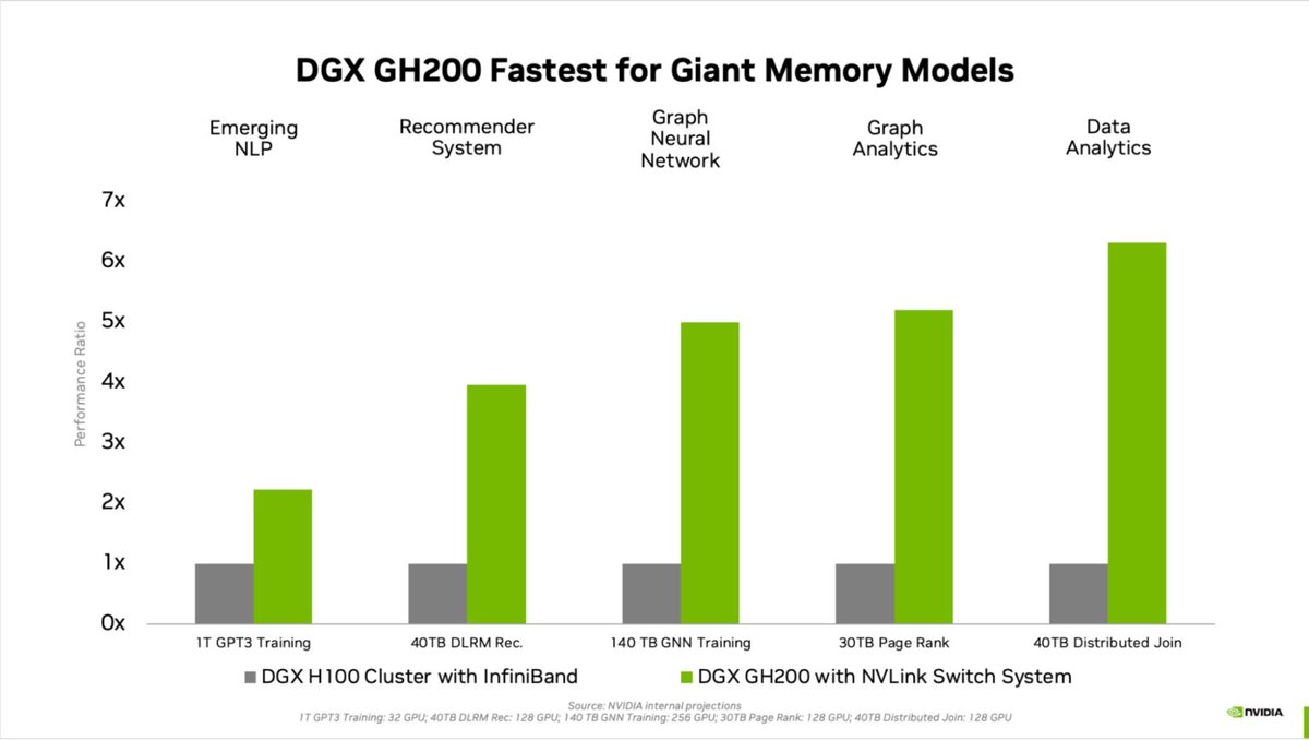 4. More Efficient AI Training

Training large AI models is super resource and time consuming tasks.  With DGX GH200's ability to work with Terabytes of datasets, developers can conduct research at larger scale and much faster speeds.