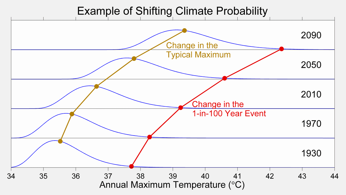 RARohde's tweet photo. Climate sets the distribution of possible outcomes, while weather samples from that probability distribution.

For example, here is a schematic distribution of shifts in local annual maximum temperature, showing both shifts in the median and in the possible extremes. https://t.co/VGbgxaGBp3