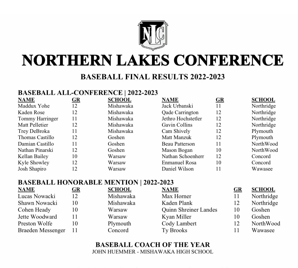Here is the all-NLC baseball team. Congratulations to coach of the year <a href="/jhuemmer37/">John Huemmer</a> of <a href="/Cavemen_Base/">Mishawaka Cavemen Baseball</a>!