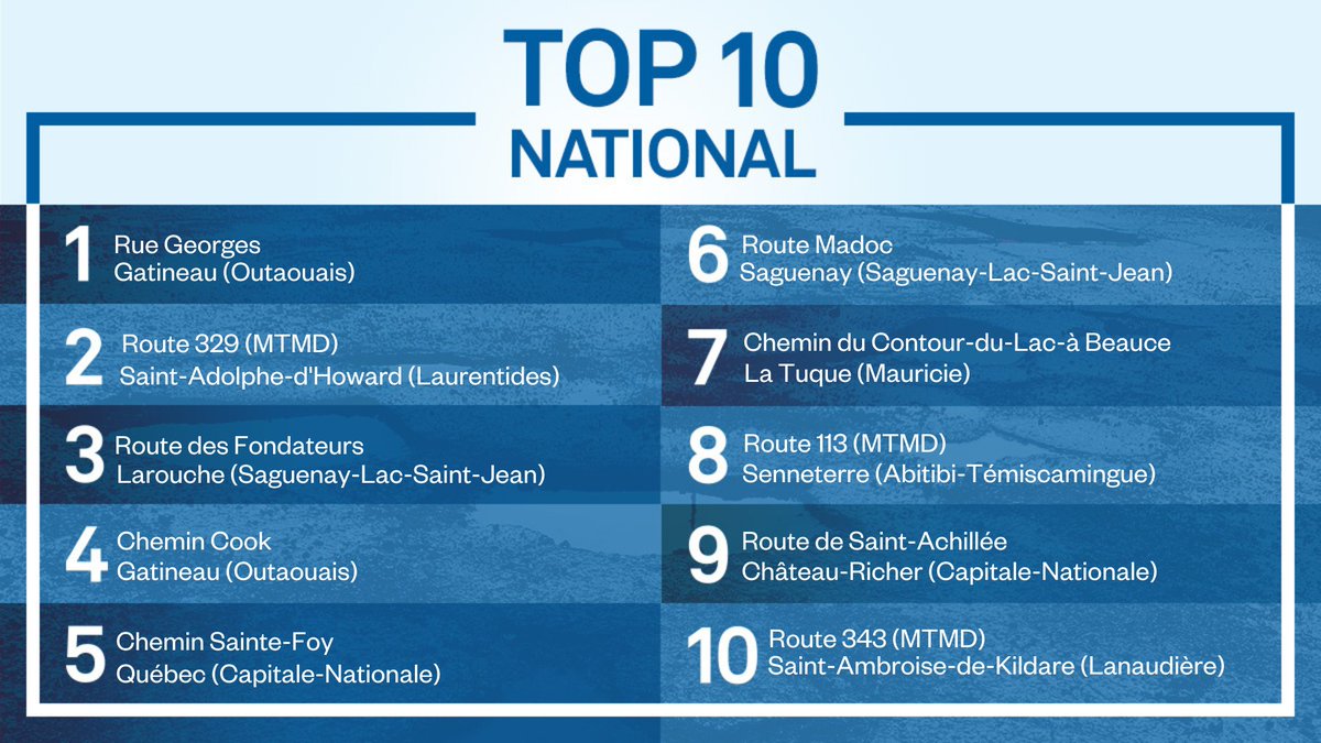 Voici le top 10 des pires routes 2023.🚧
L'Outaouais se mérite, pour une deuxième année consécutive, la première place. 
👉Pour en savoir plus et découvrir les palmarès régionaux:  surl.li/hmfcj