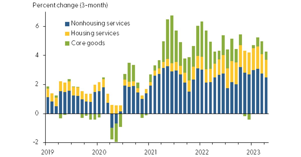 How much are labor costs influencing inflation? Our latest Letter examines nonhousing services, an important component of inflation, making up over half of the core PCE price index: sffed.us/428hugI | #SFFedResearch #EconTwitter #Inflation #Labor