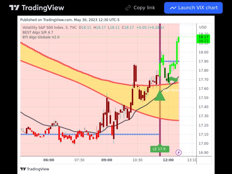 TradingView trade VIX 5 minutes 