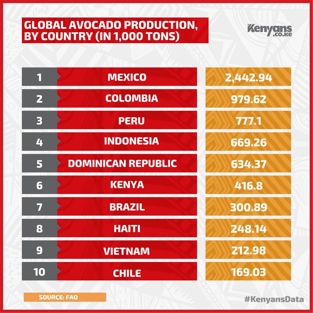 Kenya is the 6th biggest Avocado producer in the world #KenyansData