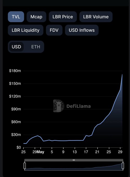 Holy fuck 
@LybraFinanceLSD
 TVL is mooning 

As I always say: if you embrace stETH, you will succeed in DeFi