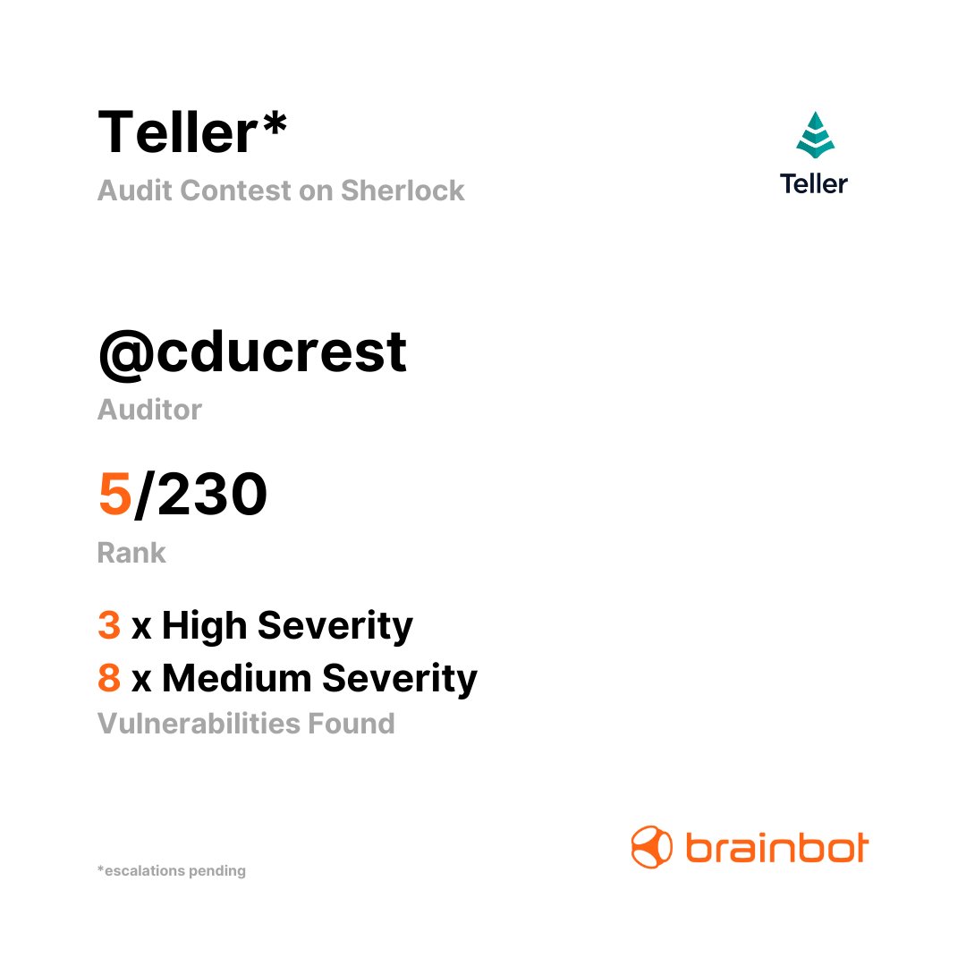 _brainbot's tweet photo. Our Security Researchers spent another busy and successful month auditing smart contracts on decentralized audit platforms.

We managed to achieve four Top 5 placements in the last few audit contests on, finding a total of 5 high severity and 12 medium vulnerabilities. 🚀🚀 https://t.co/kYcsW48y8T