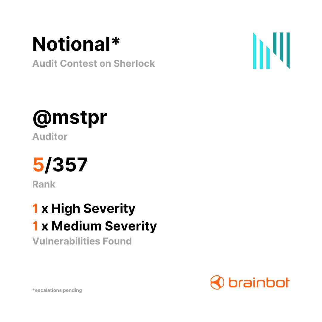 _brainbot's tweet photo. Our Security Researchers spent another busy and successful month auditing smart contracts on decentralized audit platforms.

We managed to achieve four Top 5 placements in the last few audit contests on, finding a total of 5 high severity and 12 medium vulnerabilities. 🚀🚀 https://t.co/kYcsW48y8T