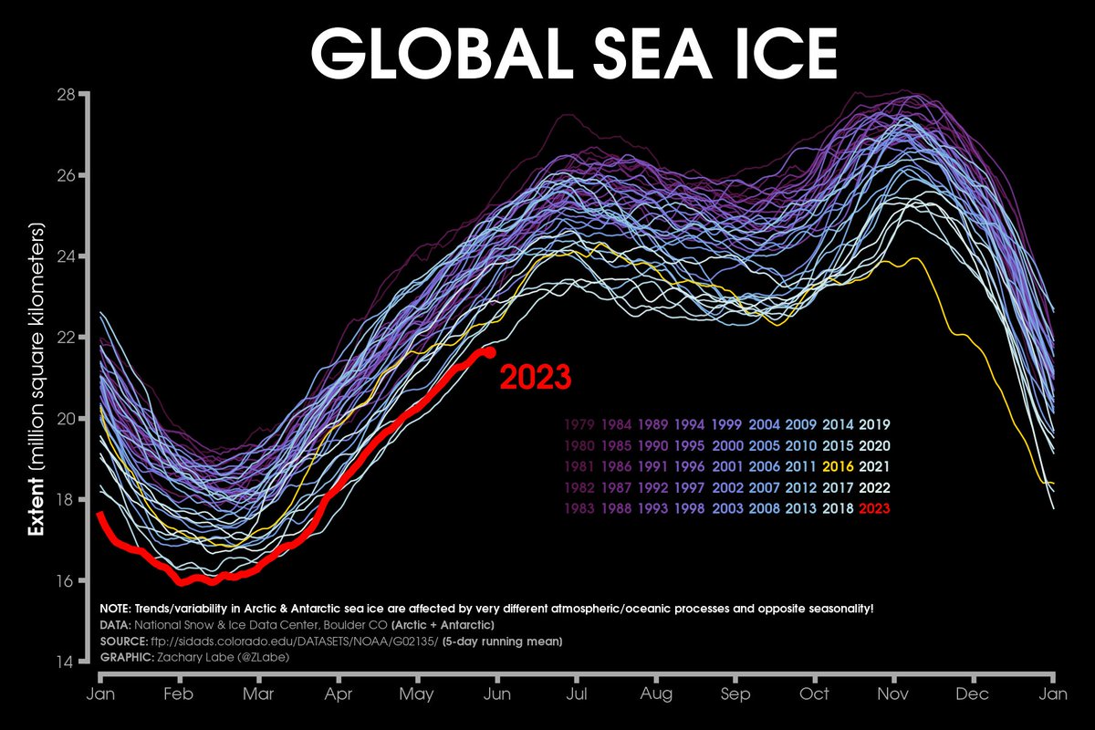 Due to anomalously low sea ice conditions at both poles (especially the Antarctic), current global ice extent is the lowest on record for today's date... + More graphical perspectives of the satellite-era at: zacklabe.com/global-sea-ice…