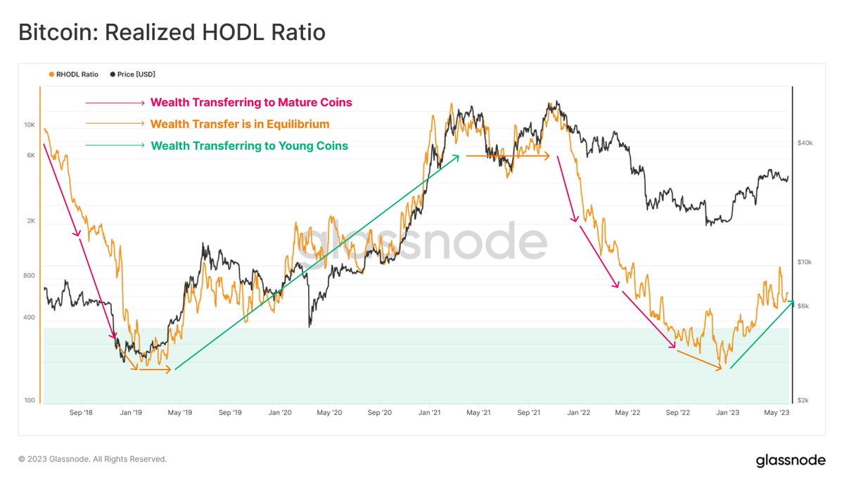 The #Bitcoin RHODL Ratio continues to climb, as the transfer of wealth from  experienced investors to newer market participants perpetuates, a mechanic  typical of cycle transition points.