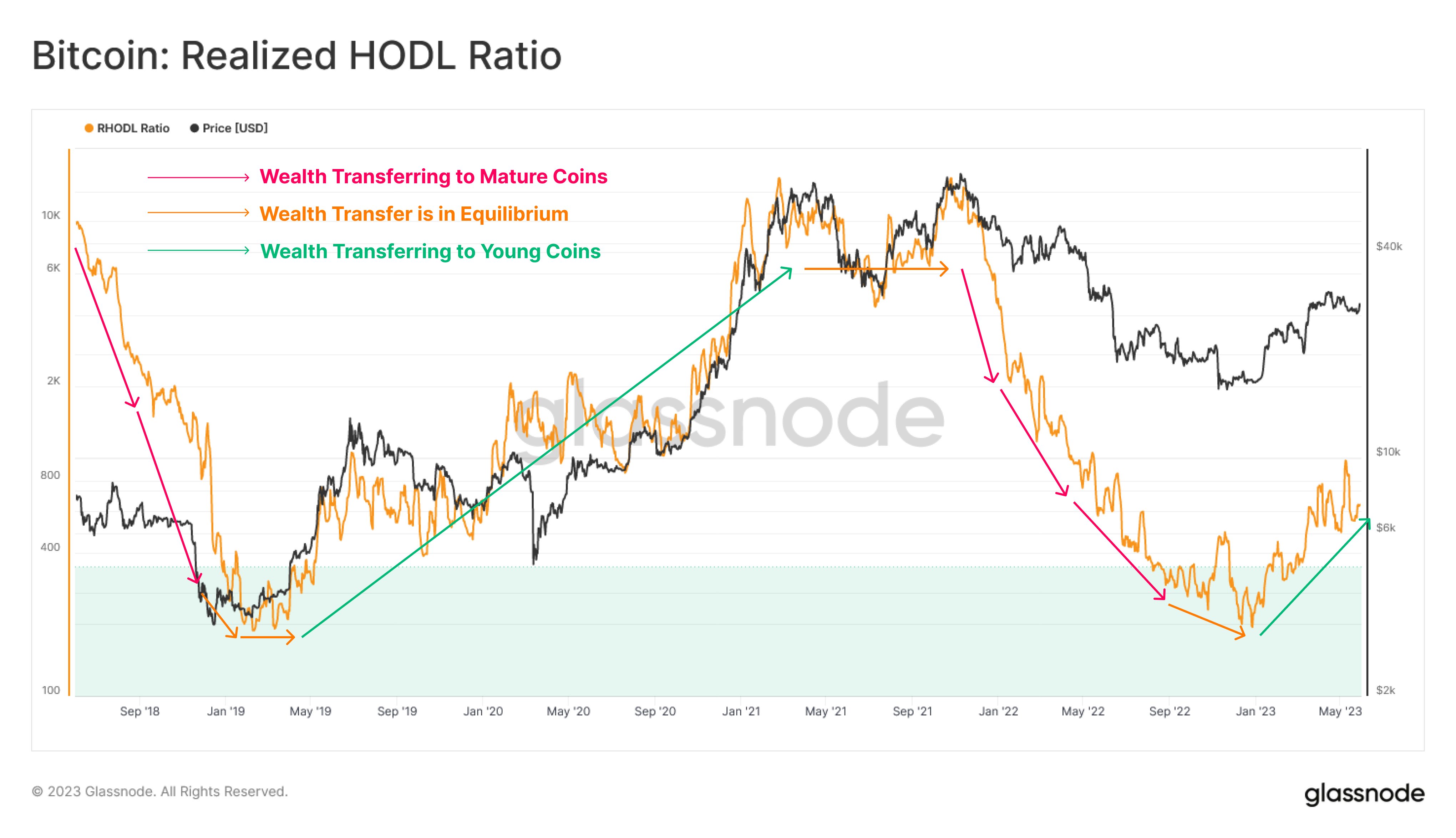 Bitcoin RHODL Ratio