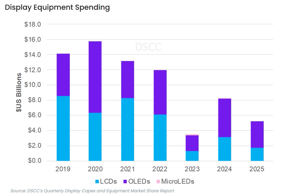 DisplaySupply's tweet photo. 2023 Equipment Spending Outlook Worsens, But Bookings Will Boom on 2024 Rebound https://t.co/faEf0C5OBj
#Displays #DisplayCapex #DisplayEquipment https://t.co/YwwxJjevcG