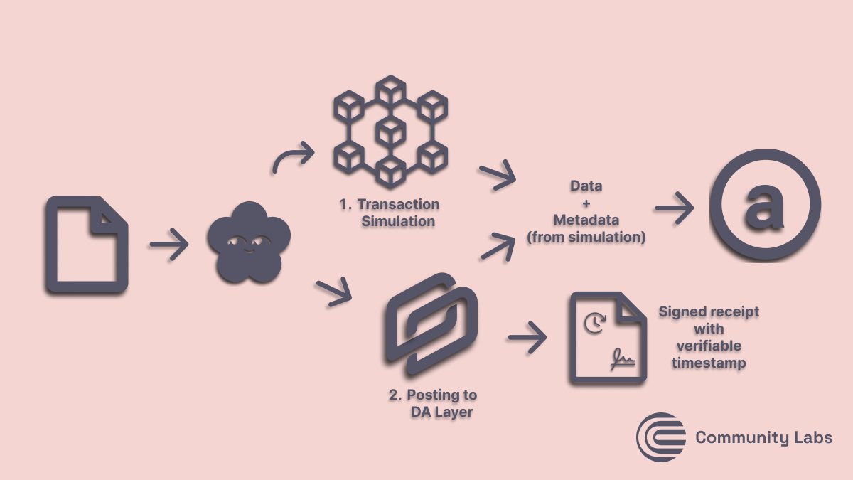 CommunityLabs's tweet photo. When posting to a data availability layer, transactions are first simulated on Polygon and metadata is added to the transaction. Further, Bundlr generates signed receipts with verifiable timestamps for each transaction.
#TransactionSimulation #Accountability
9/12 https://t.co/VvXd8PJCXM