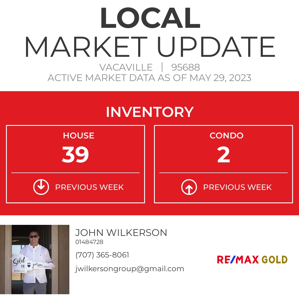 Here's the current inventory for 95688. This metric represents how many homes are on the market right now.

#realestate #vacaville #vacavillerealtor #agentnearme #homesforsale #housebuying #sellersagent #buyersagent... facebook.com/17702426583782…