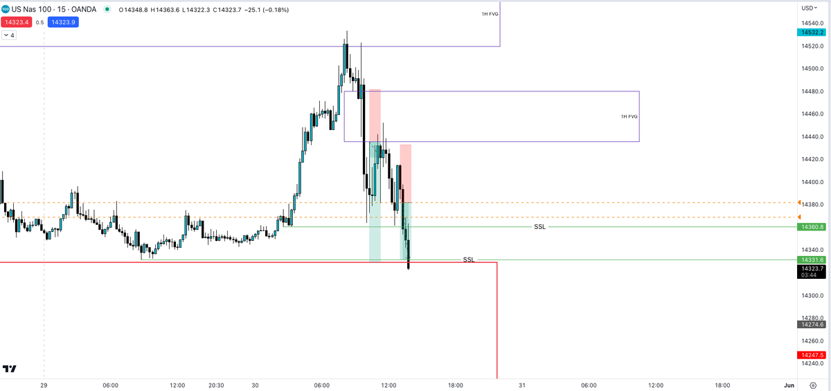 Enigma_Traders's tweet photo. TP Hit 🎯. Done for the day. Could still see further drop into the red box area.

#daytrading $NQ $ES $SPY $NASDAQ #NAS100 $QQQ https://t.co/T3HQ0vFCLA