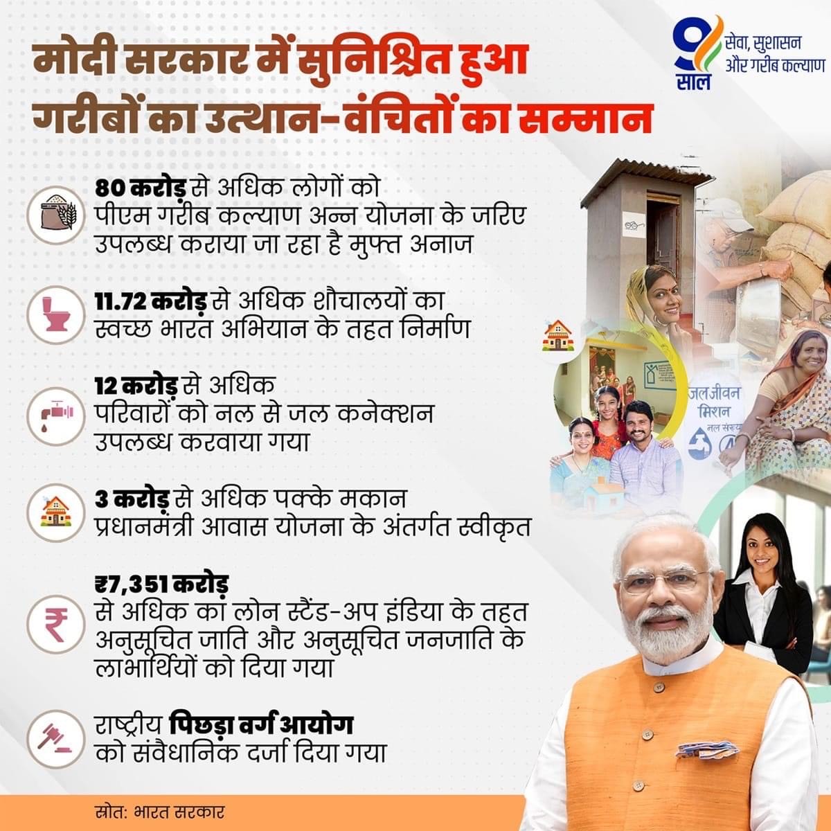 BJPSCMorcha's tweet photo. मोदी सरकार में सुनिश्चित हुआ
गरीबों का उत्थान-वंचितों का सम्मान!

PM श्री #NarendraModi जी के नेतृत्व में केंद्र की भाजपा सरकार प्रधानमंत्री गरीब कल्याण अन्न योजना,स्वच्छ भारत अभियान, जल जीवन मिशन जैसी कल्याणकारी योजनाओं से गरीबों और वंचितों का उत्थान कर रही है।

#9YearsOfSeva https://t.co/fYMCqpWkin