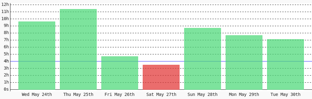 Day 58 of #100DaysOfCode. Today I coded 7 hrs 6 mins towards my @WakaTime goal of coding 4 hrs per day ✔️ #LearnToCode #programming #devlife #codegoal #301DaysOfCode wakatime.com/@habibun