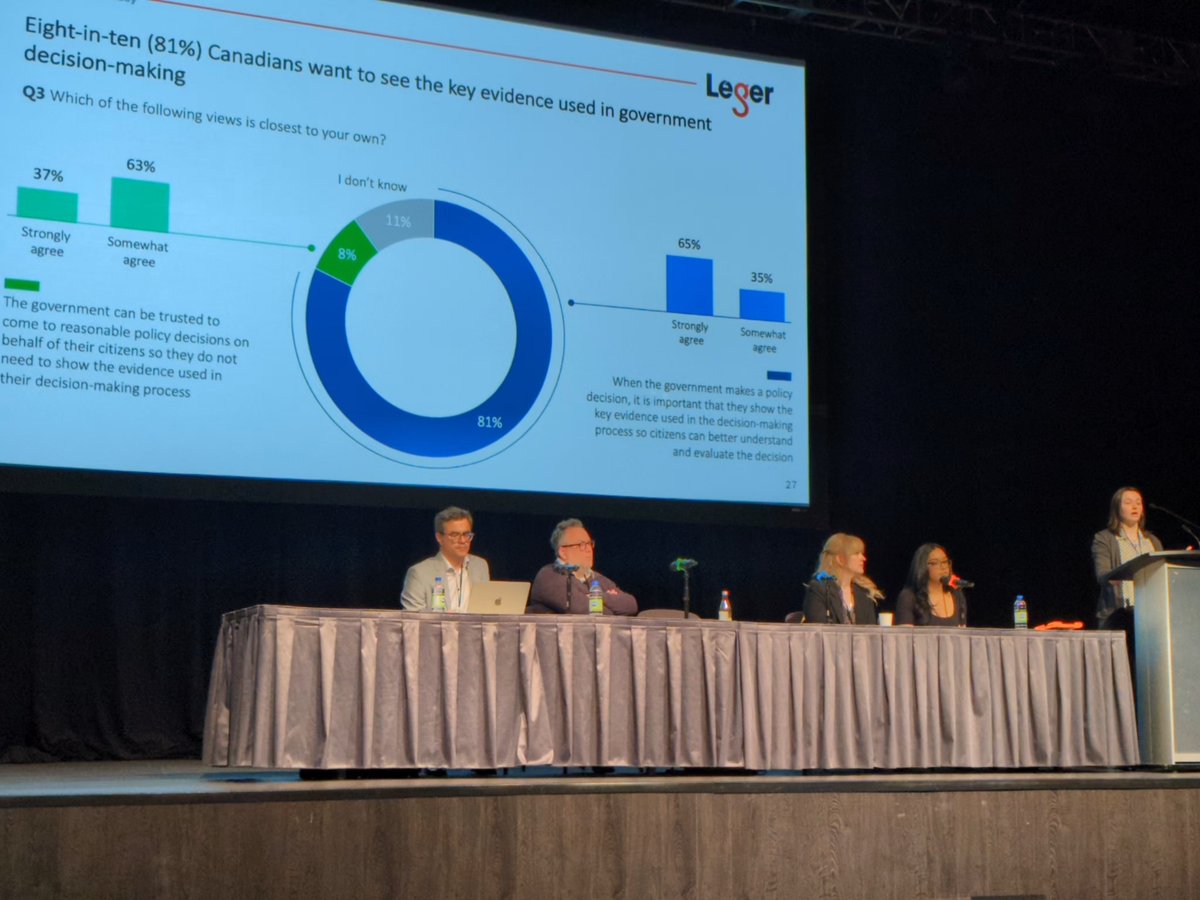 Elizabeth Kalles (@lizdoesresearch) on Twitter photo Very interesting breakdown from <a href="/E4Dca/">Evidence for Democracy</a> at #CAHSPR23 about the lack transparency of evidence in government policy announcements despite an overwhelming desire by the populace for both evidence & transparency Very interesting breakdown from <a href="/E4Dca/">Evidence for Democracy</a> at #CAHSPR23 about the lack transparency of evidence in government policy announcements despite an overwhelming desire by the populace for both evidence & transparency