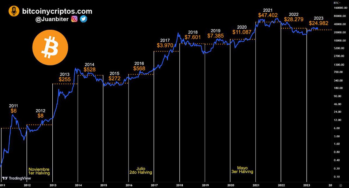 juanbiter's tweet photo. En la imagen el precio promedio al que se ha comercializado #bitcoin de forma anual en $USD

2023: $24.982
2022: $28.279
2021: $47.402
2020: $11.087
2019: $7.385
2018: $7.601
2017: $3.970
2016: $568

El dólar se ha devaluado frente a #BTC… sí estima que es solo especulación preocúpate y ponte a aprender sobre la utilidad y cualidades que aporta Bitcoin