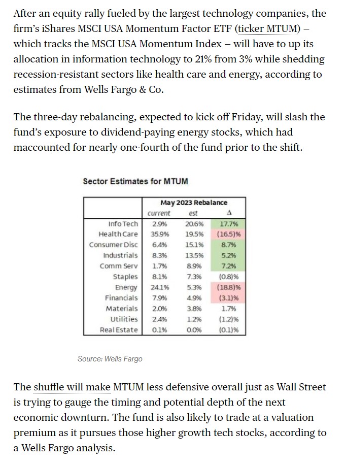 CapitalObserver's tweet photo. $MTUM rebalancing (started Friday, ending tomorrow) is exacerbating recent trends https://t.co/3BFedZ9fjY