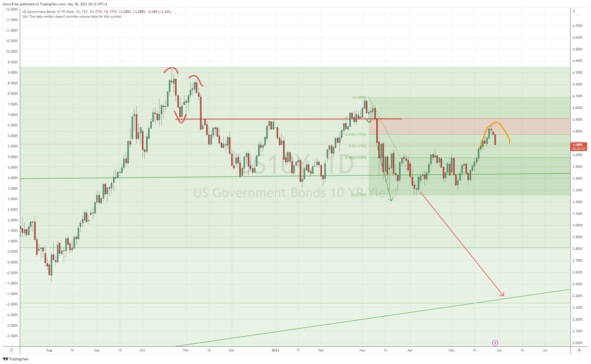 Calling a top formation on #US10Y and #US02Y

PA is forming in the red zone as was likely to occur. I expect a top here and yields to fall to there respective lows again.

#DXY is also topping out its wave 2 movement preparing for its dump FINALLY below 100.

After long…