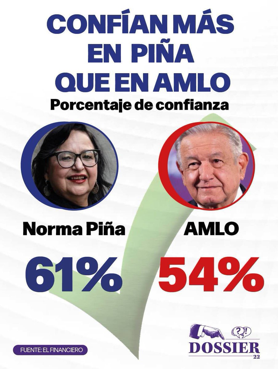 ealcocervalle's tweet image. #HijosDeMx Ayúdenme con esta encuesta por favor. 

¿En quien confías?

A) Norma Piña

B) López Obrador

Muchas gracias. 

#MxConPiña